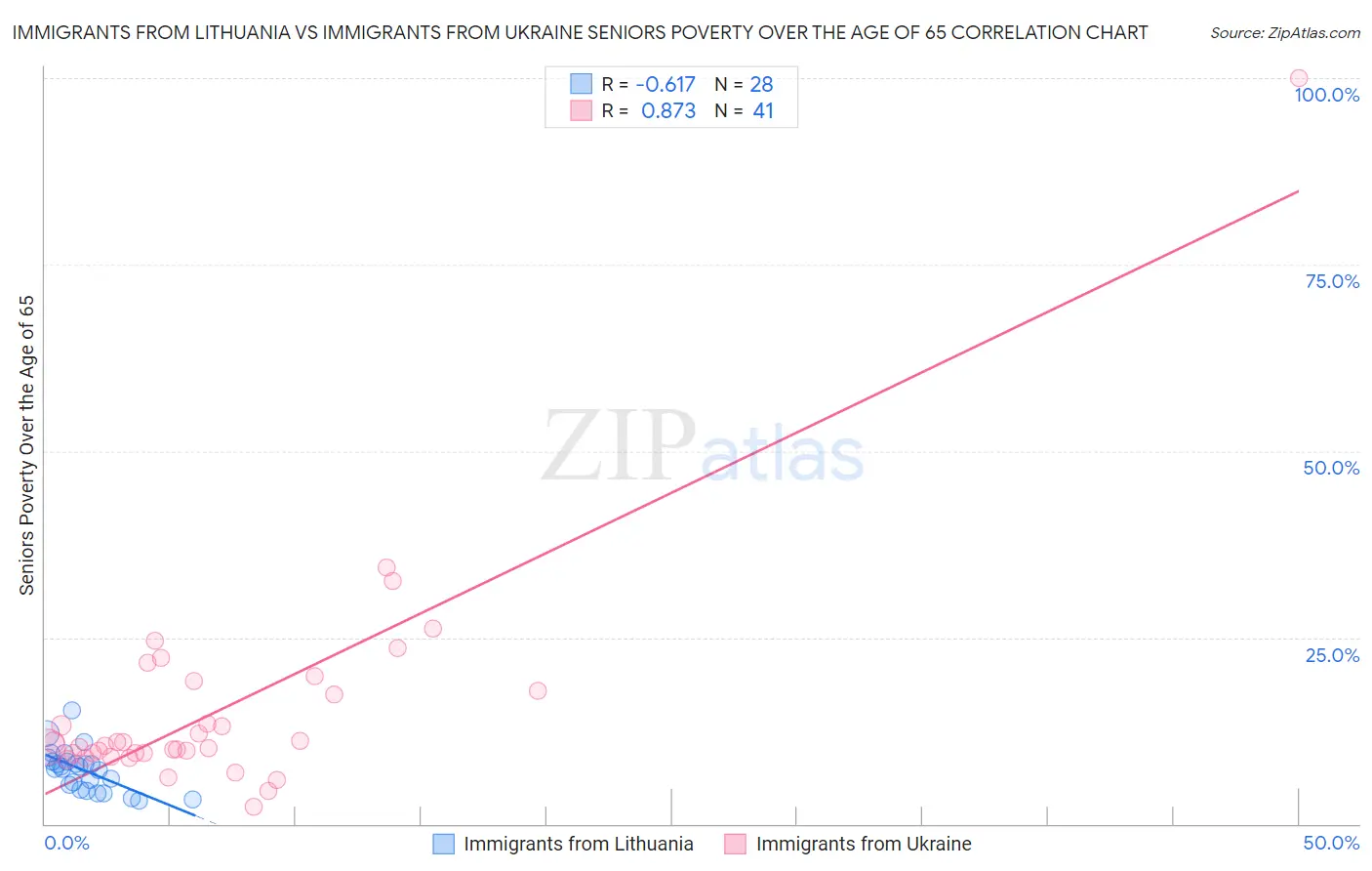 Immigrants from Lithuania vs Immigrants from Ukraine Seniors Poverty Over the Age of 65
