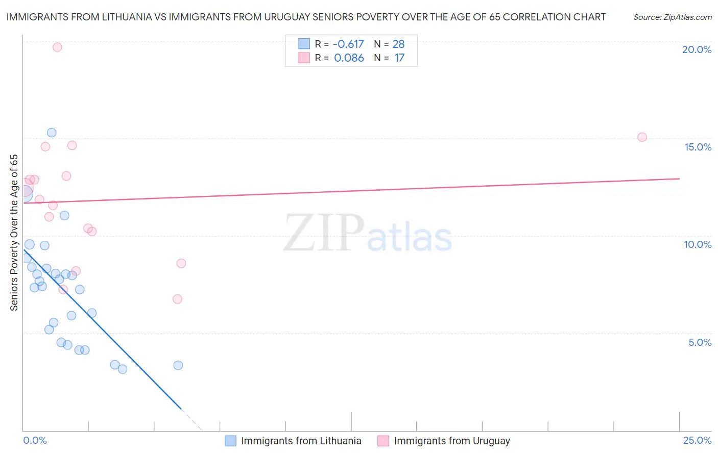 Immigrants from Lithuania vs Immigrants from Uruguay Seniors Poverty Over the Age of 65