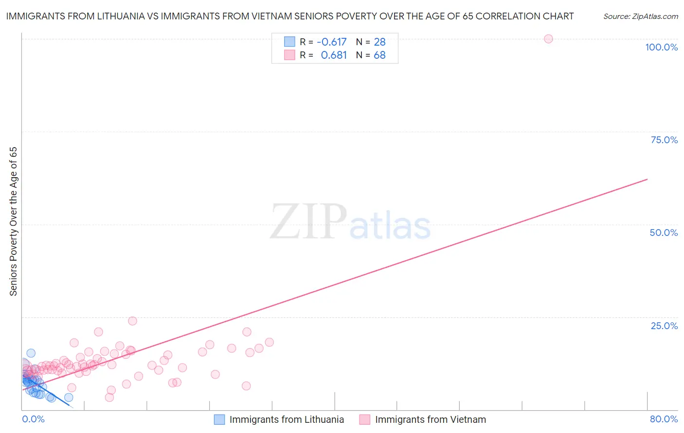 Immigrants from Lithuania vs Immigrants from Vietnam Seniors Poverty Over the Age of 65