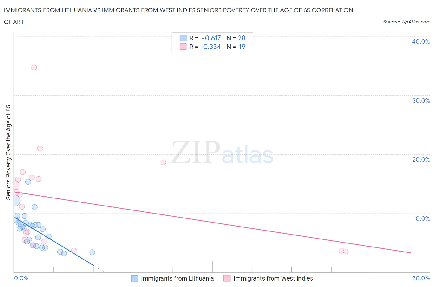 Immigrants from Lithuania vs Immigrants from West Indies Seniors Poverty Over the Age of 65