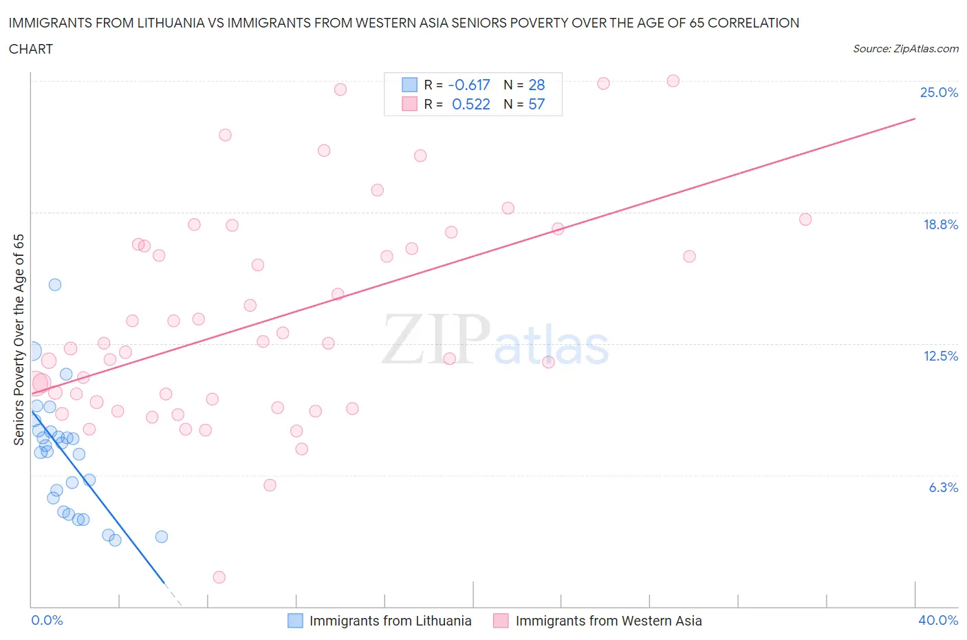 Immigrants from Lithuania vs Immigrants from Western Asia Seniors Poverty Over the Age of 65