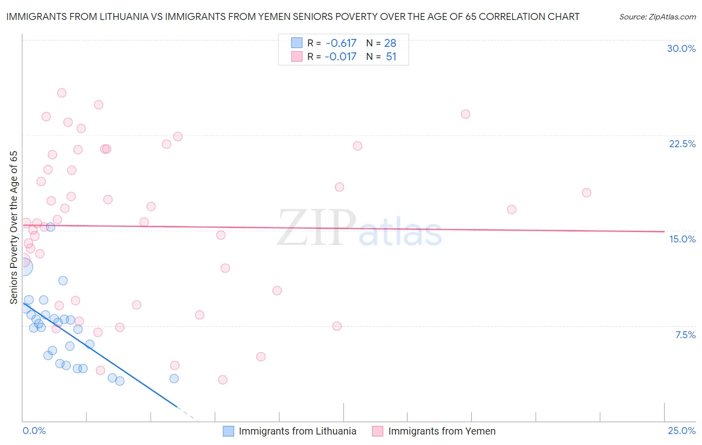 Immigrants from Lithuania vs Immigrants from Yemen Seniors Poverty Over the Age of 65