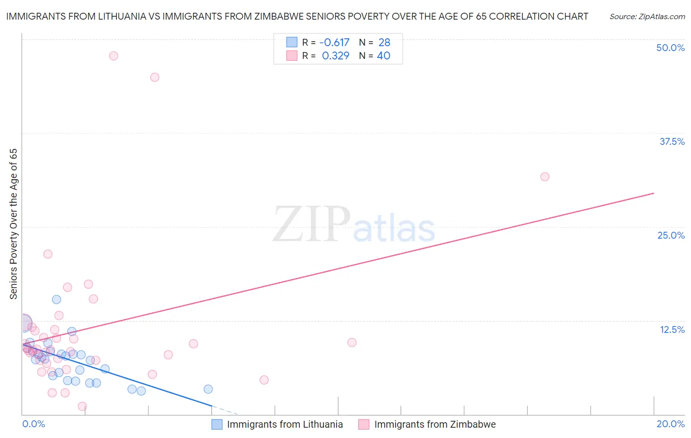 Immigrants from Lithuania vs Immigrants from Zimbabwe Seniors Poverty Over the Age of 65