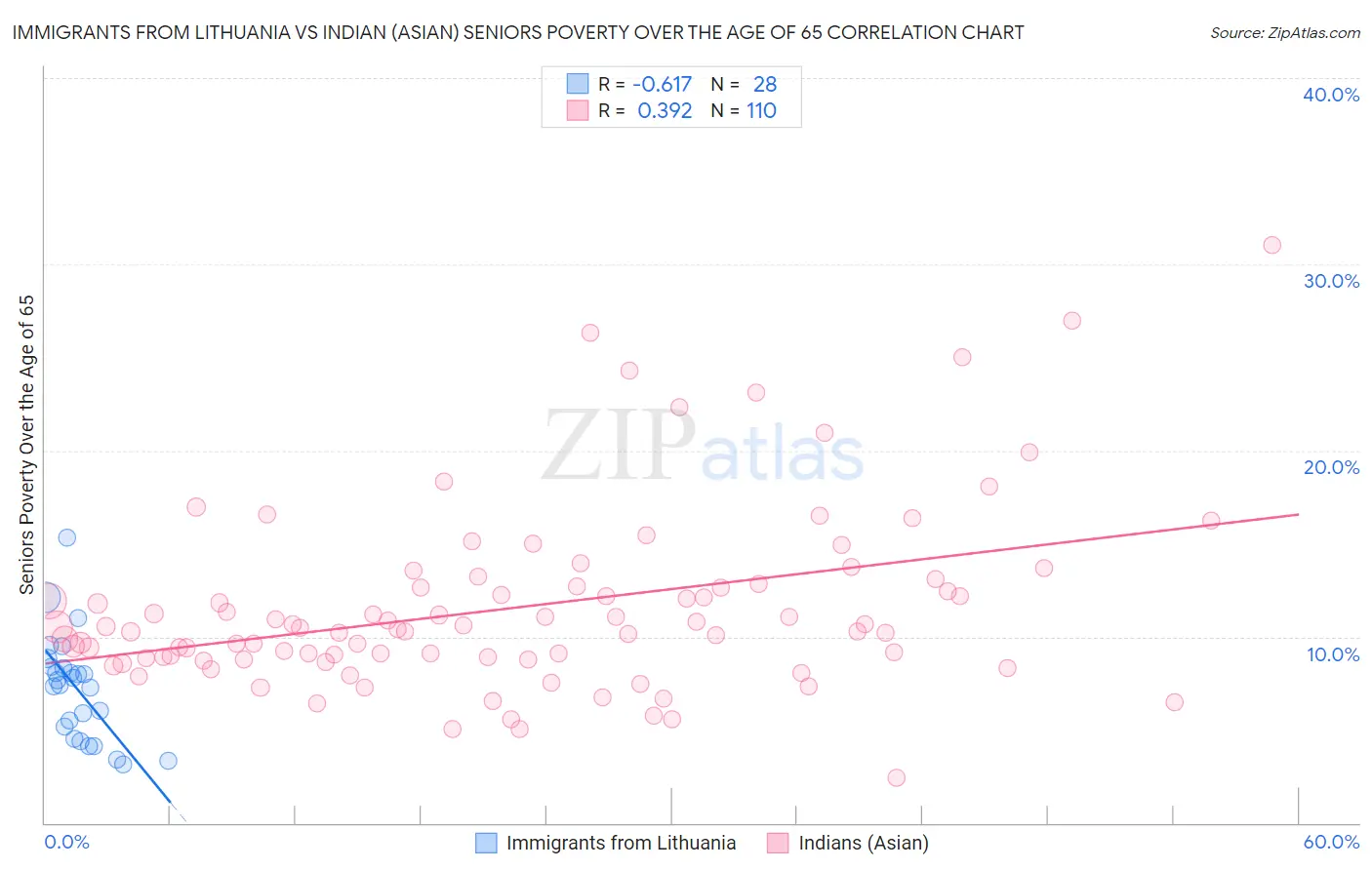 Immigrants from Lithuania vs Indian (Asian) Seniors Poverty Over the Age of 65