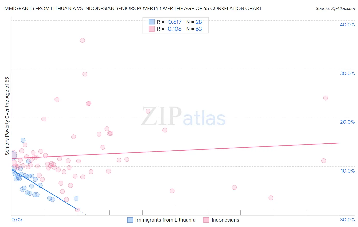 Immigrants from Lithuania vs Indonesian Seniors Poverty Over the Age of 65