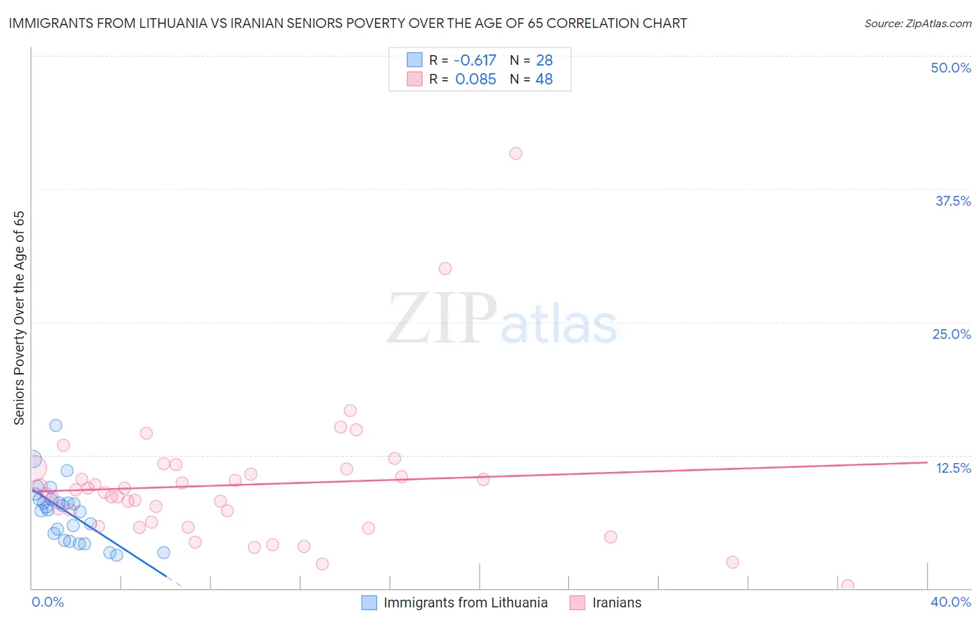 Immigrants from Lithuania vs Iranian Seniors Poverty Over the Age of 65