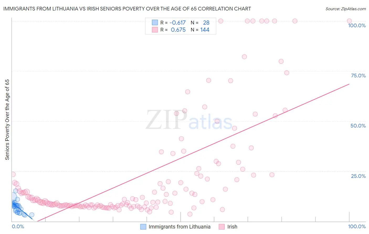 Immigrants from Lithuania vs Irish Seniors Poverty Over the Age of 65