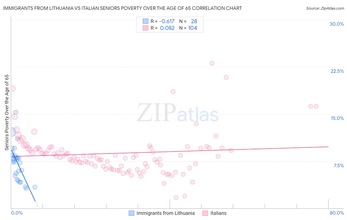 Immigrants from Lithuania vs Italian Seniors Poverty Over the Age of 65