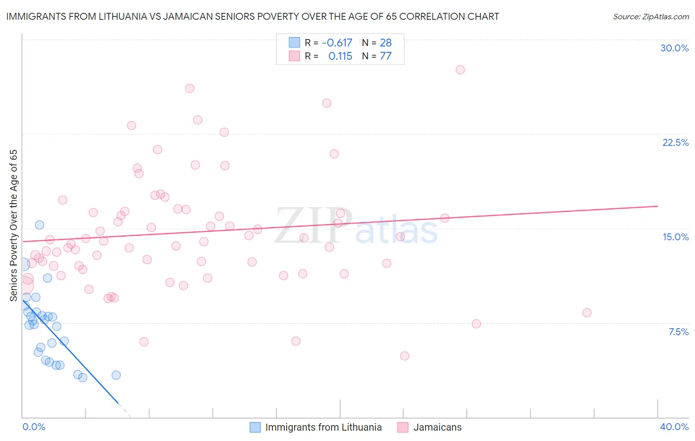 Immigrants from Lithuania vs Jamaican Seniors Poverty Over the Age of 65