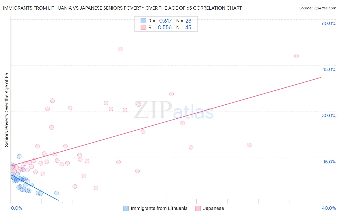 Immigrants from Lithuania vs Japanese Seniors Poverty Over the Age of 65