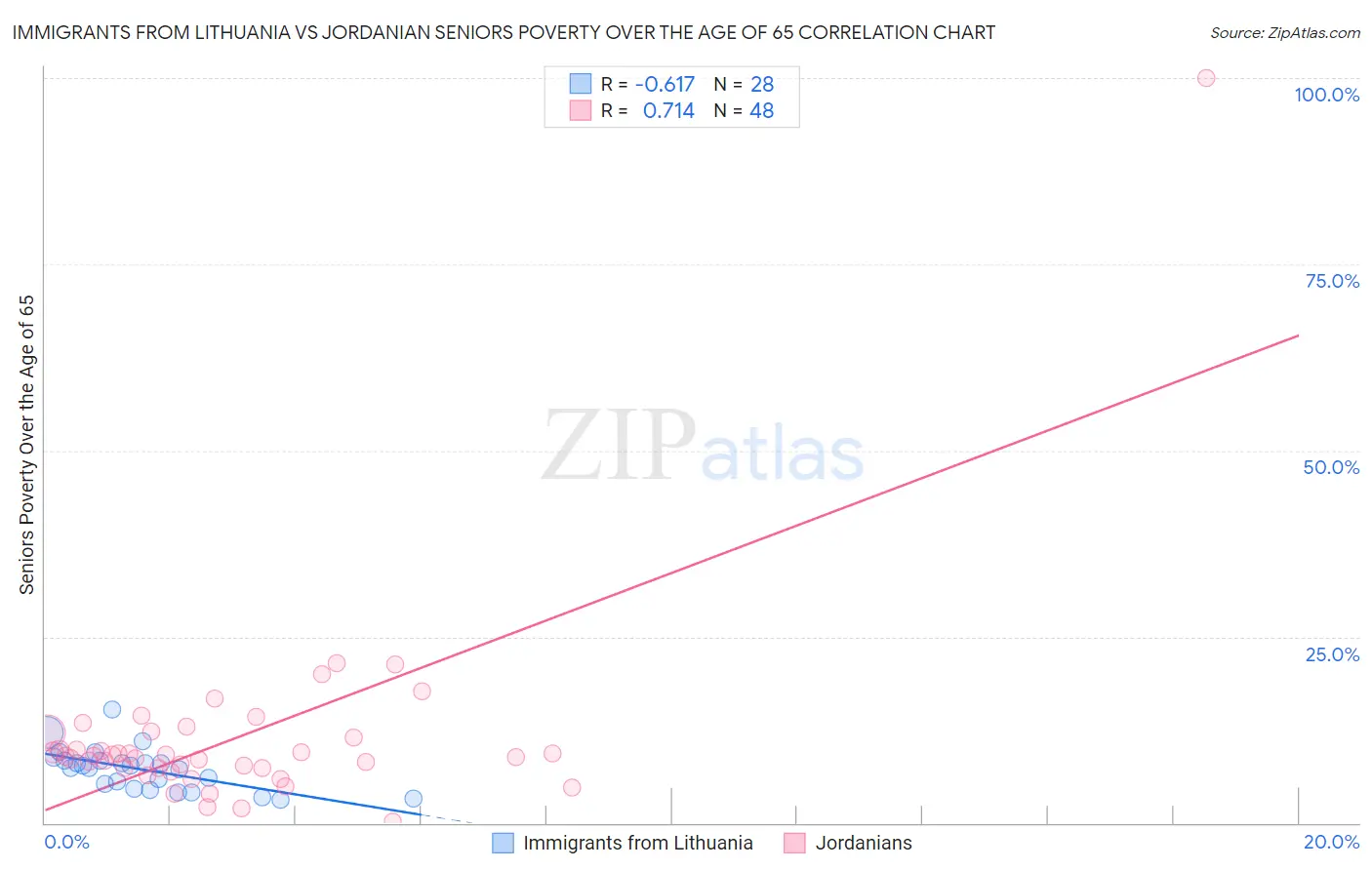 Immigrants from Lithuania vs Jordanian Seniors Poverty Over the Age of 65