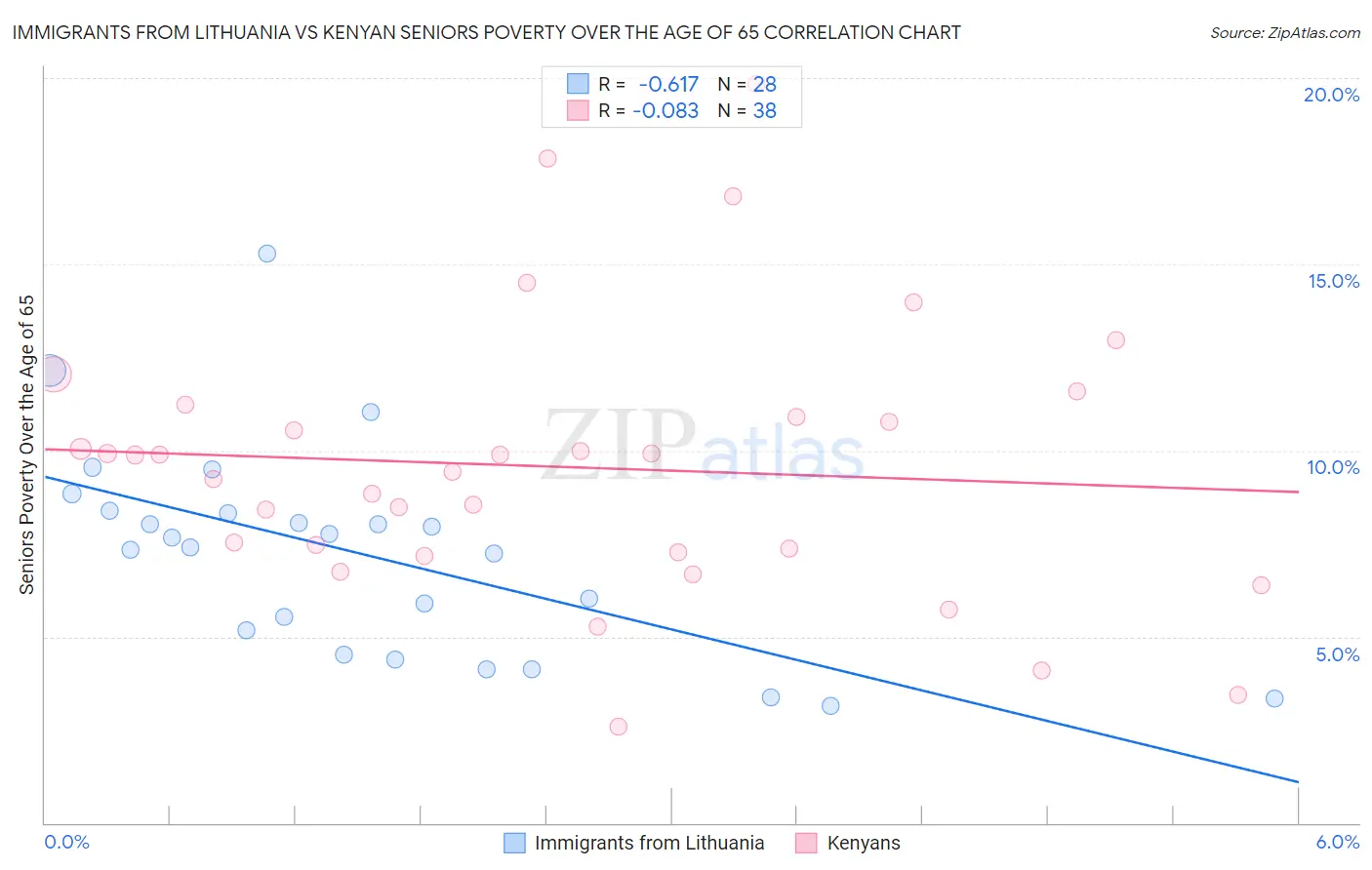 Immigrants from Lithuania vs Kenyan Seniors Poverty Over the Age of 65
