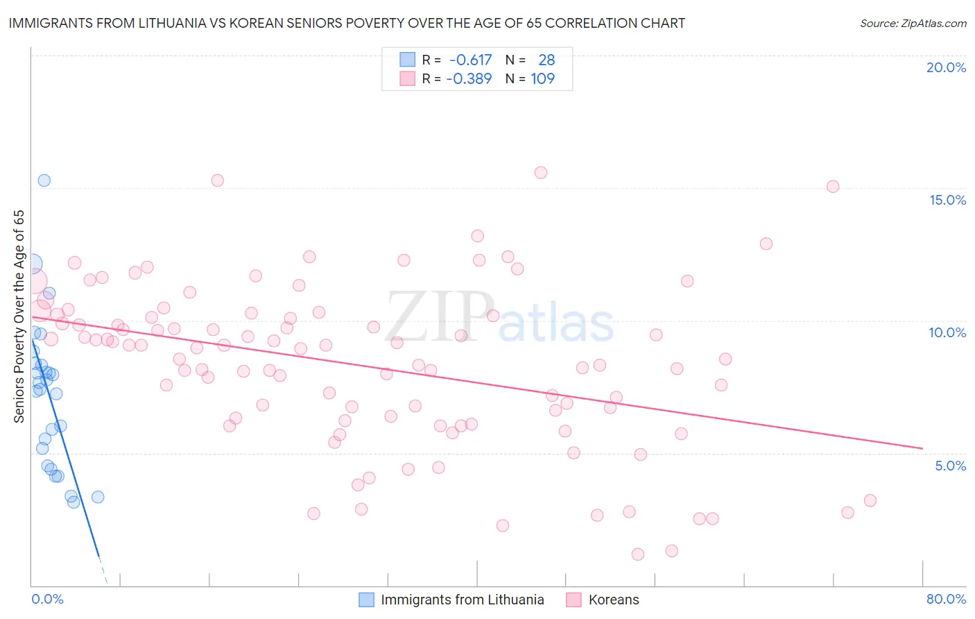 Immigrants from Lithuania vs Korean Seniors Poverty Over the Age of 65