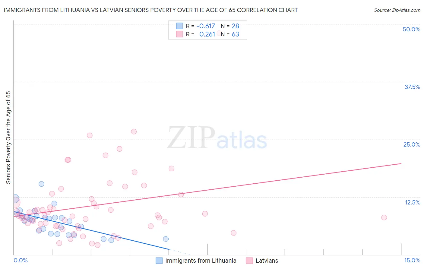Immigrants from Lithuania vs Latvian Seniors Poverty Over the Age of 65