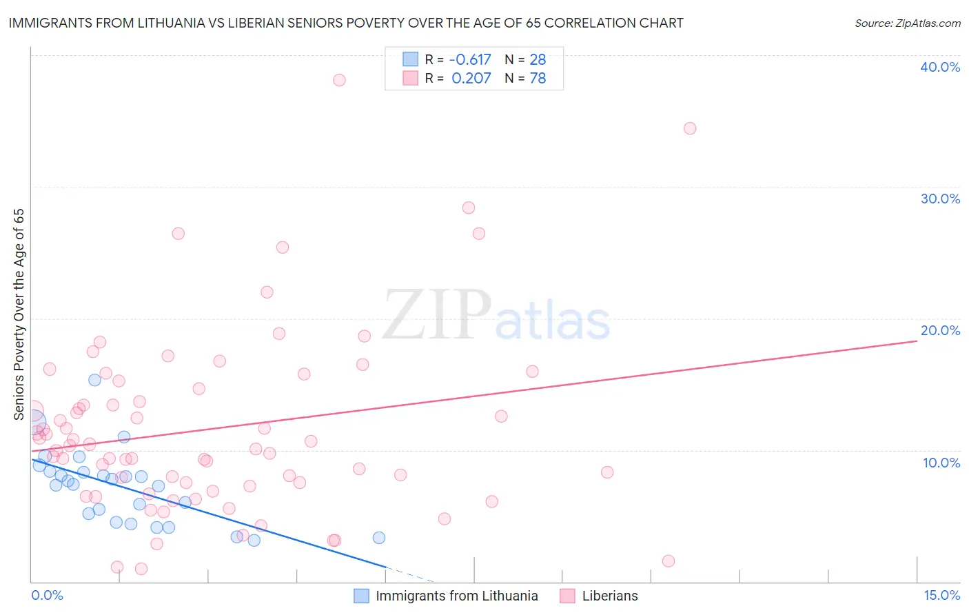 Immigrants from Lithuania vs Liberian Seniors Poverty Over the Age of 65