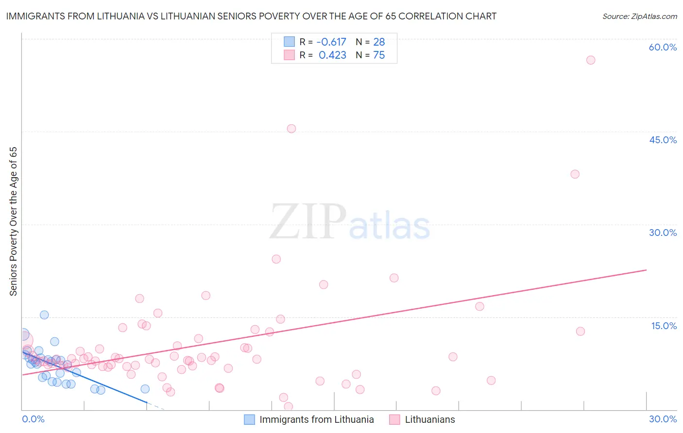 Immigrants from Lithuania vs Lithuanian Seniors Poverty Over the Age of 65