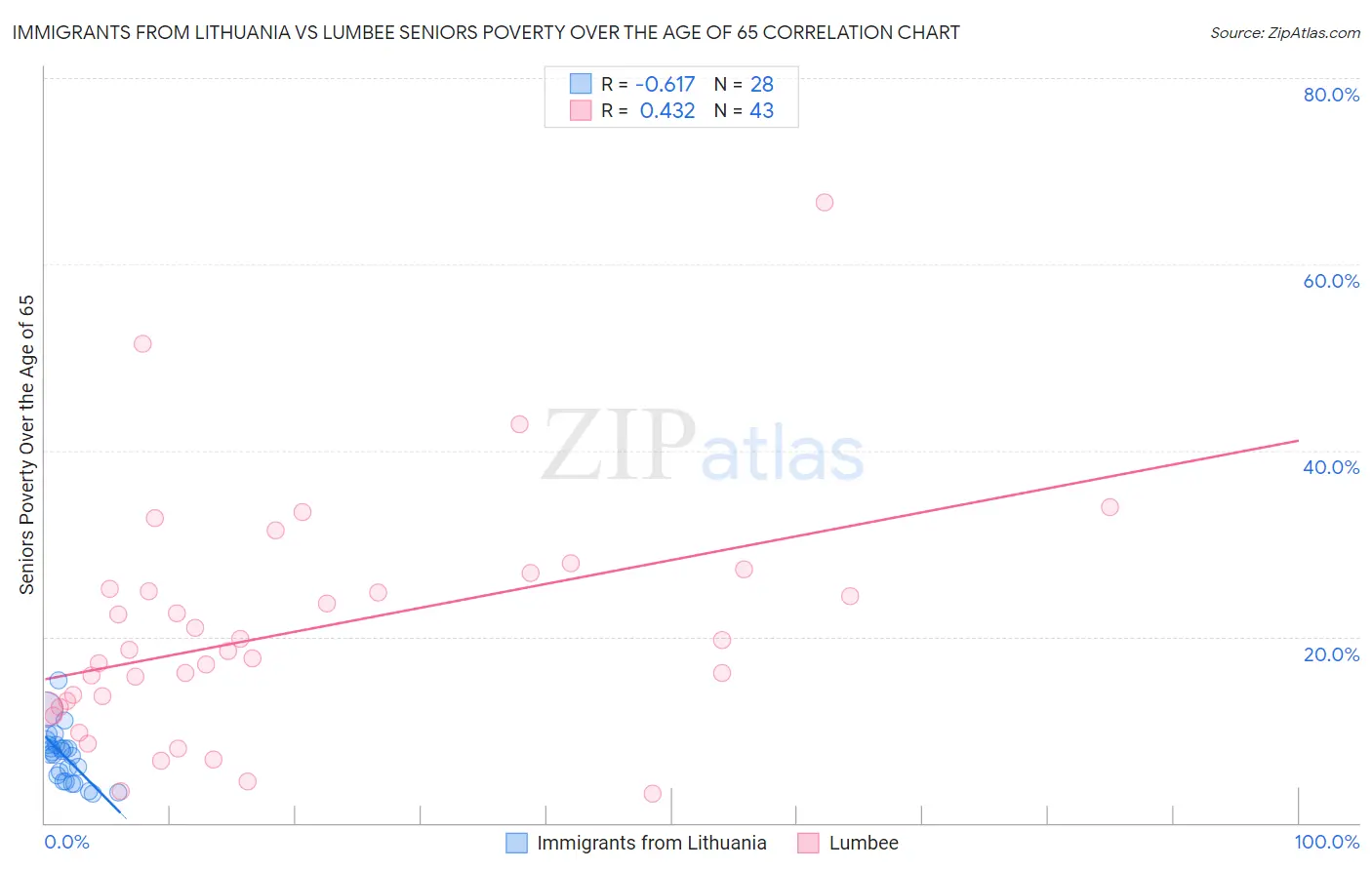 Immigrants from Lithuania vs Lumbee Seniors Poverty Over the Age of 65
