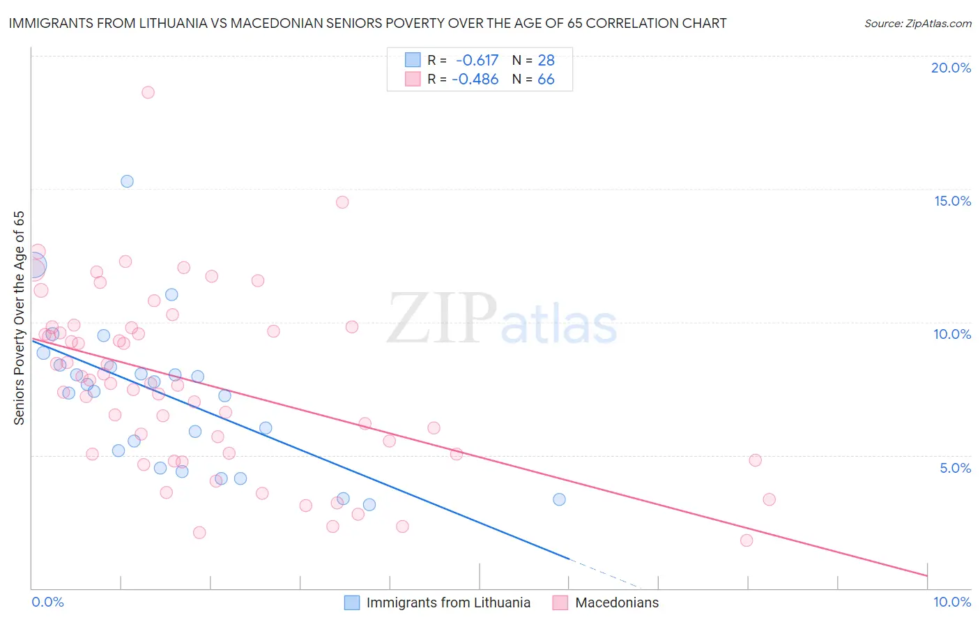Immigrants from Lithuania vs Macedonian Seniors Poverty Over the Age of 65
