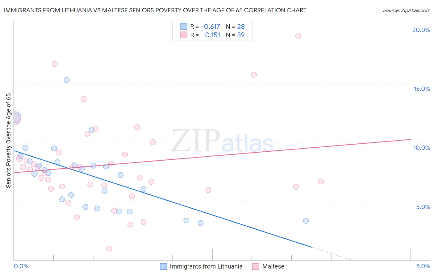 Immigrants from Lithuania vs Maltese Seniors Poverty Over the Age of 65