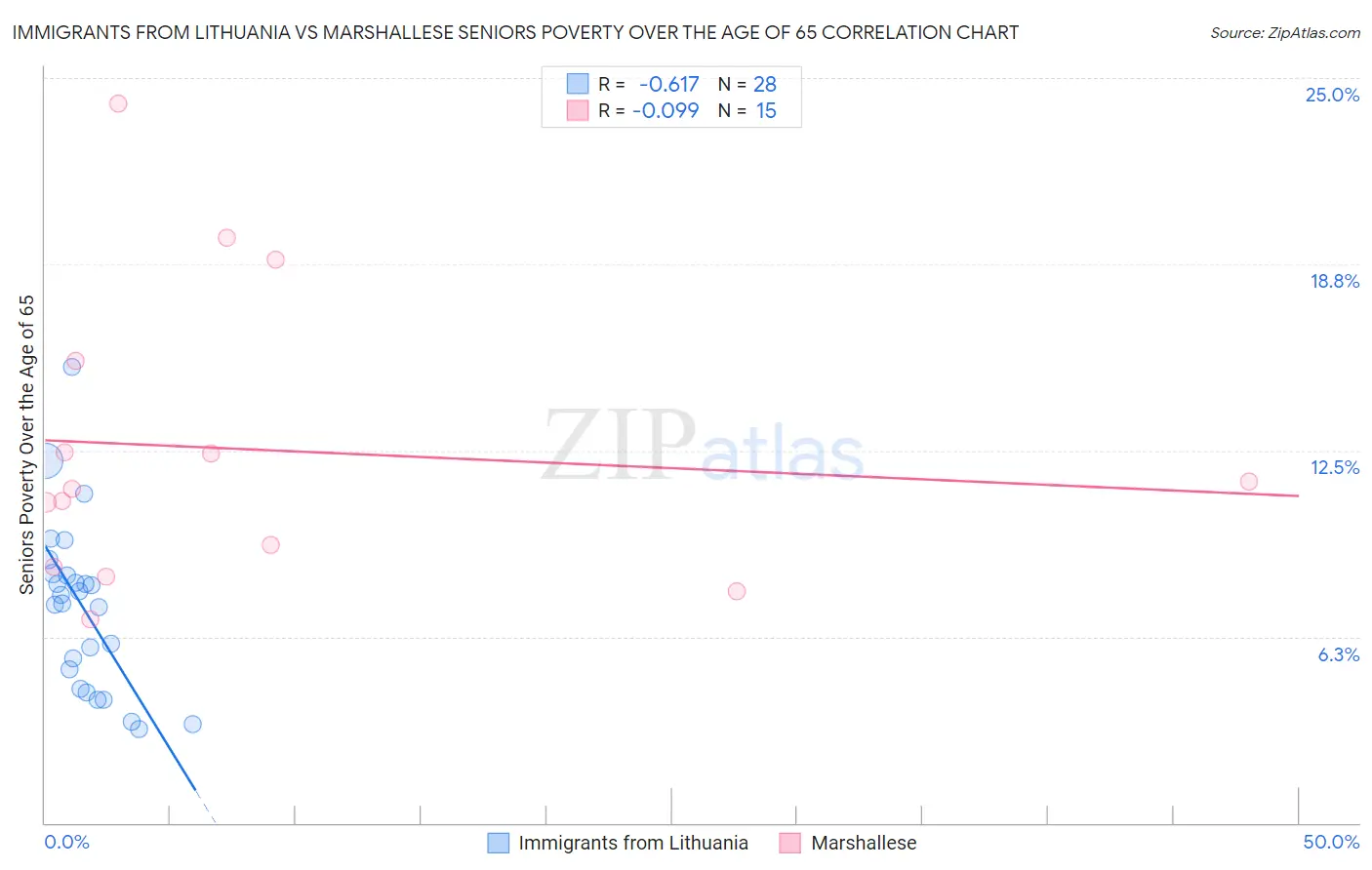 Immigrants from Lithuania vs Marshallese Seniors Poverty Over the Age of 65