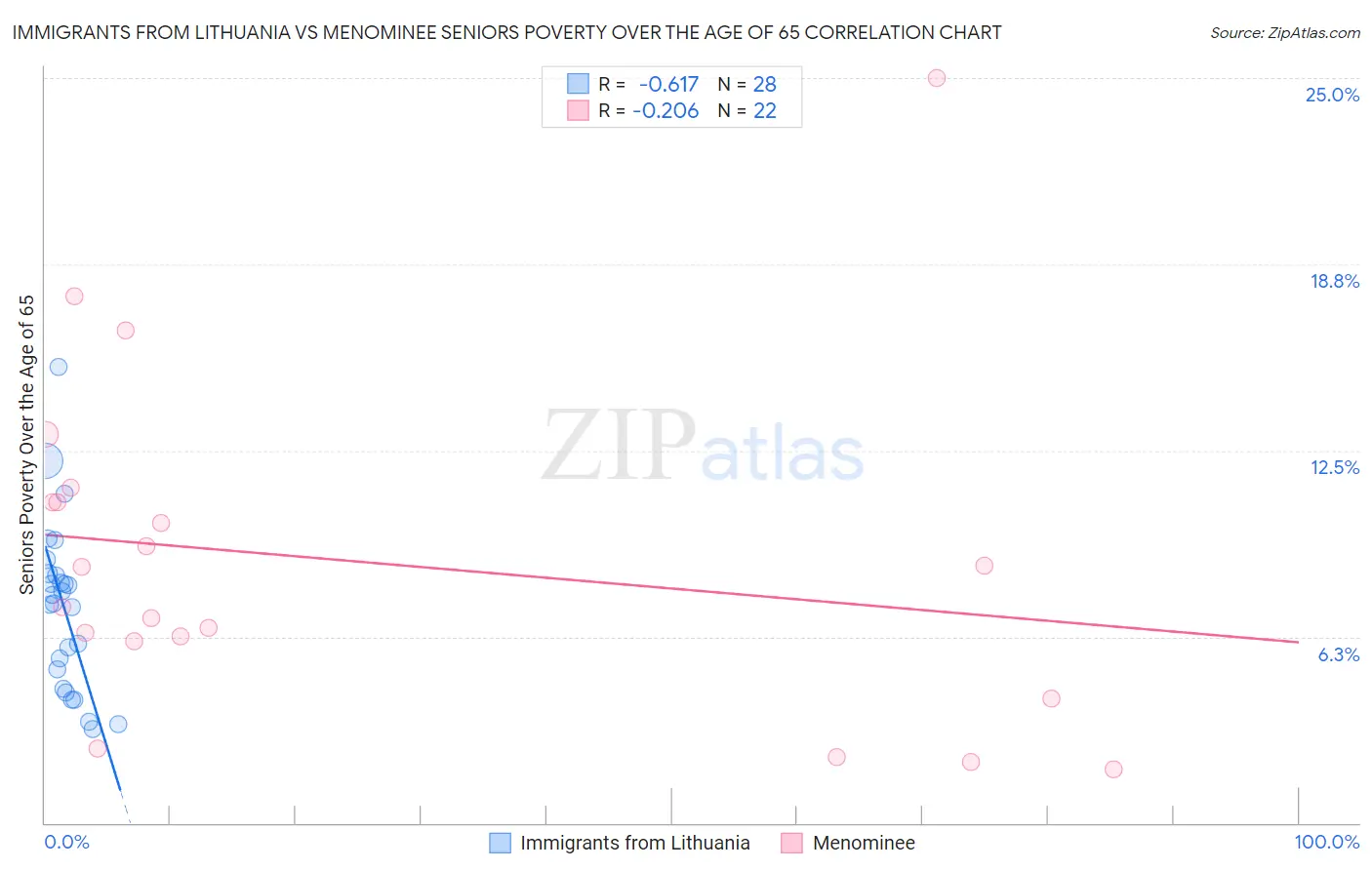 Immigrants from Lithuania vs Menominee Seniors Poverty Over the Age of 65