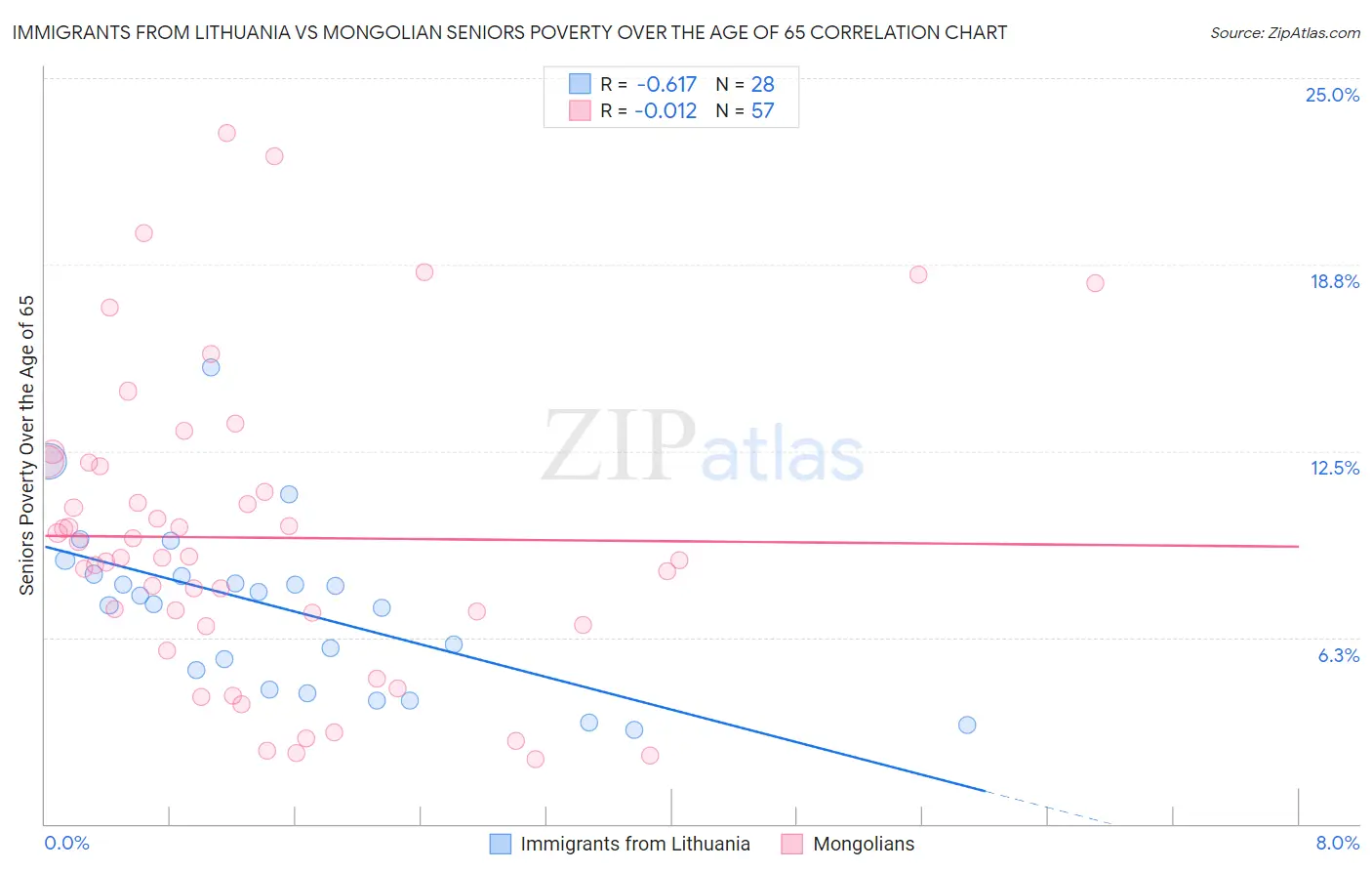 Immigrants from Lithuania vs Mongolian Seniors Poverty Over the Age of 65