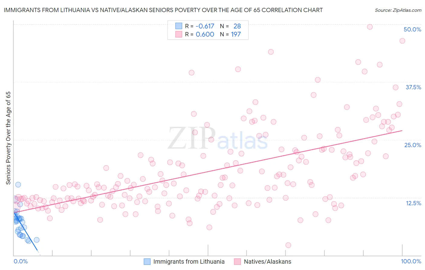 Immigrants from Lithuania vs Native/Alaskan Seniors Poverty Over the Age of 65