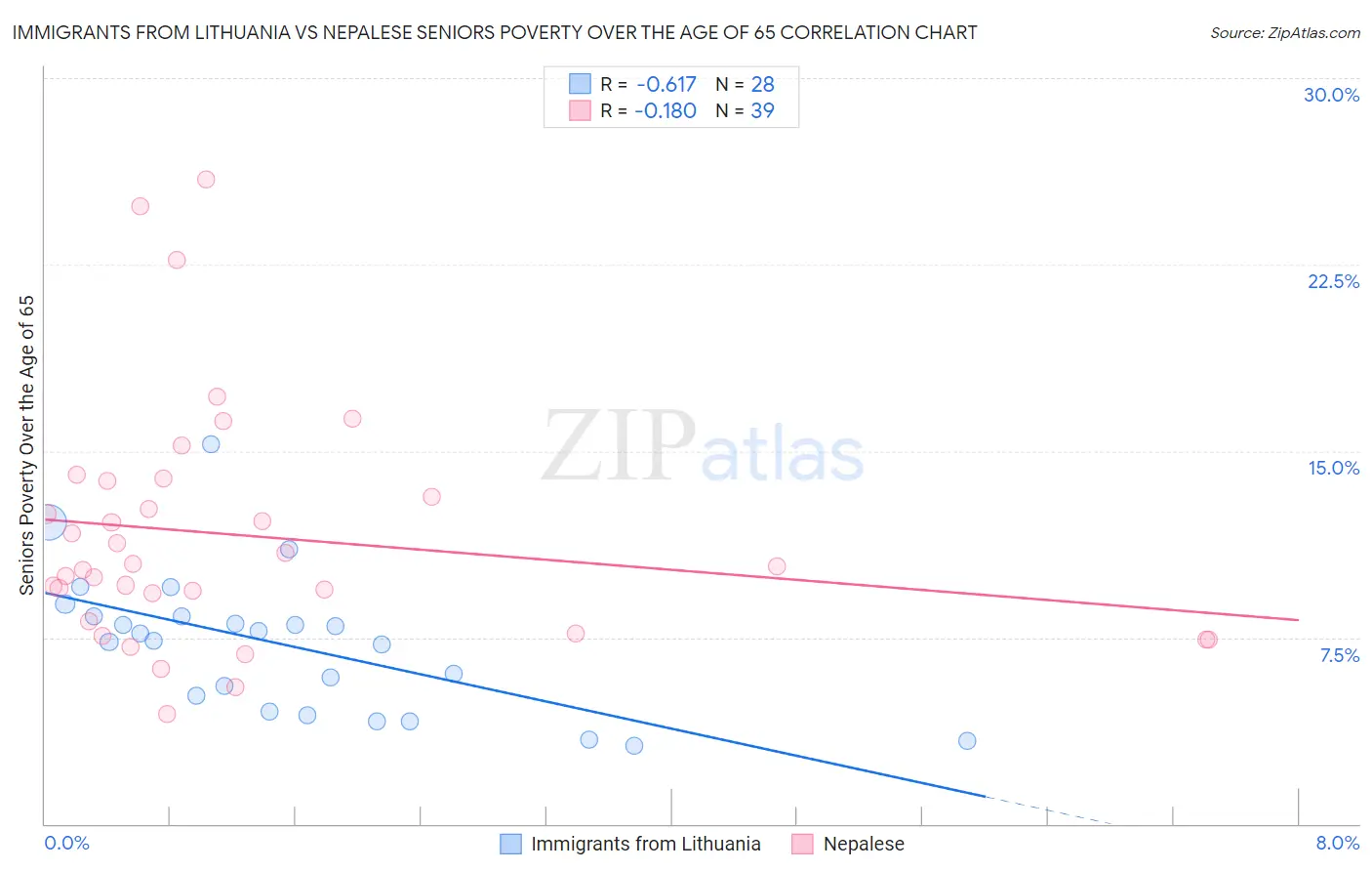 Immigrants from Lithuania vs Nepalese Seniors Poverty Over the Age of 65