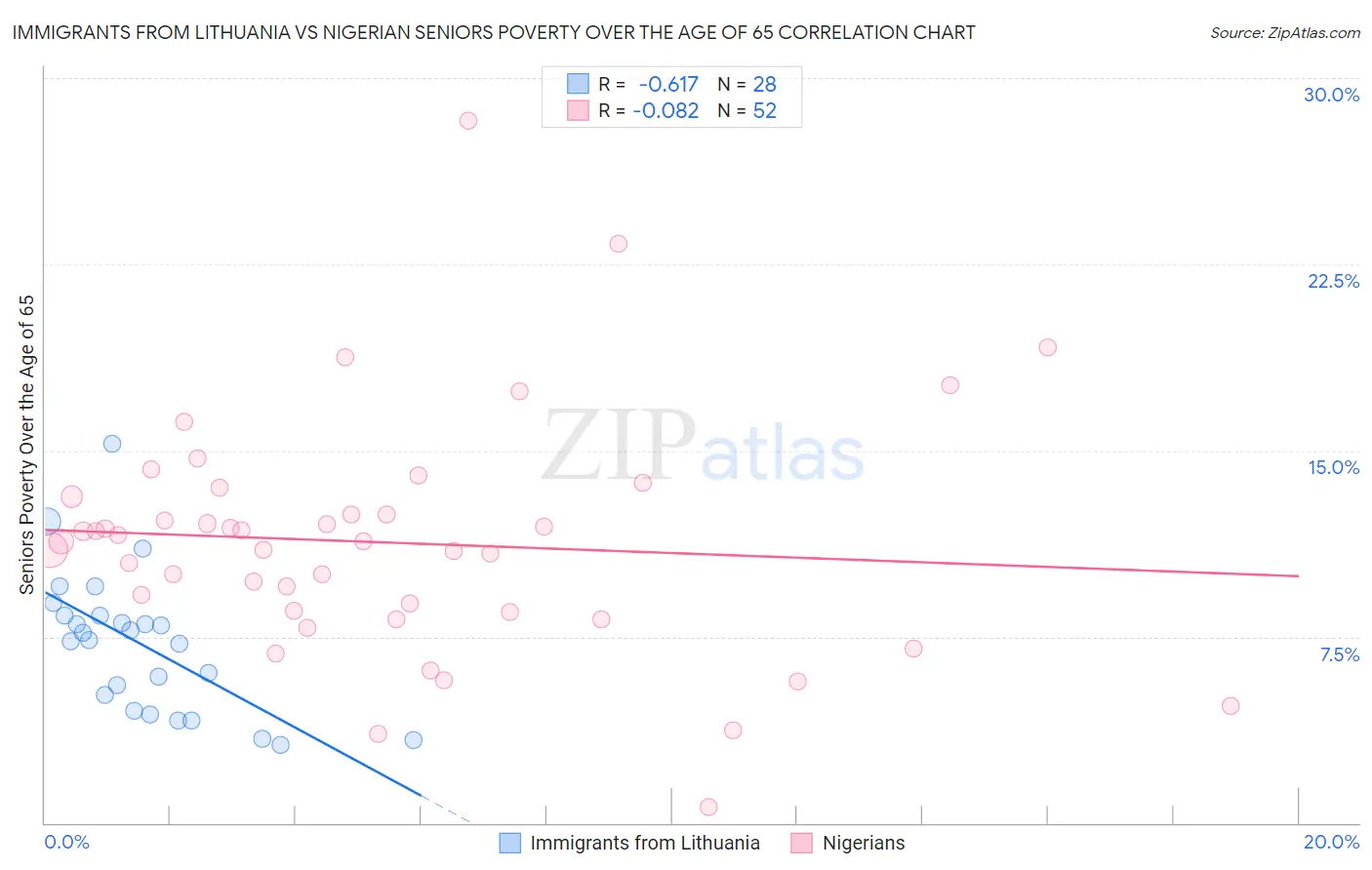 Immigrants from Lithuania vs Nigerian Seniors Poverty Over the Age of 65