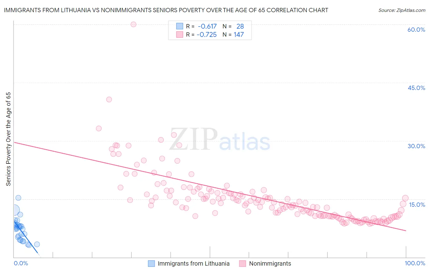 Immigrants from Lithuania vs Nonimmigrants Seniors Poverty Over the Age of 65