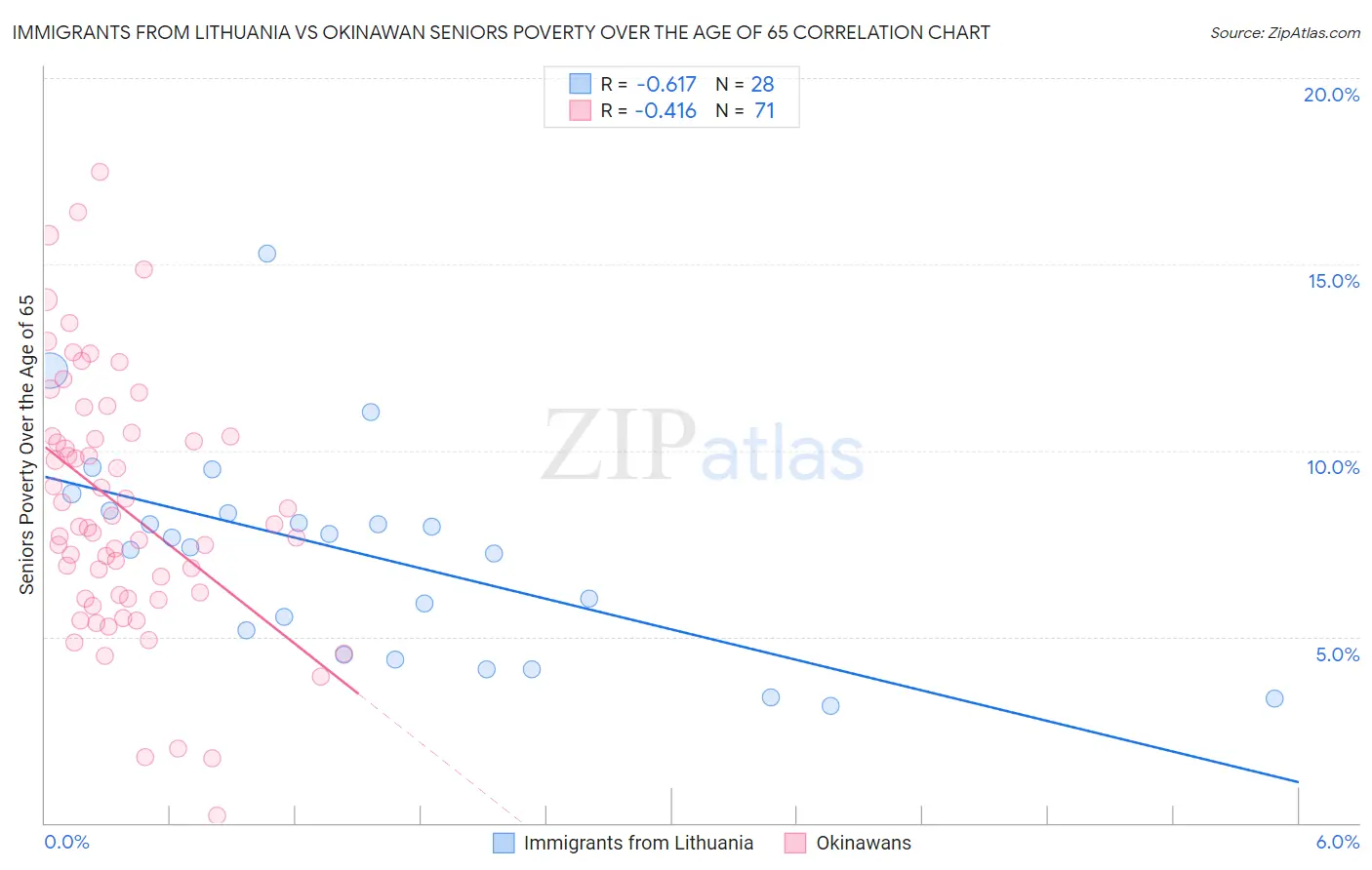 Immigrants from Lithuania vs Okinawan Seniors Poverty Over the Age of 65