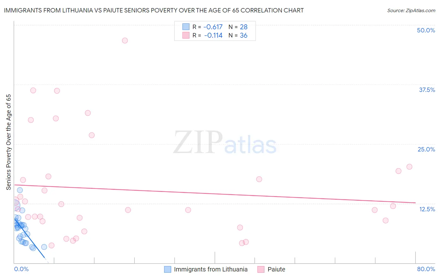 Immigrants from Lithuania vs Paiute Seniors Poverty Over the Age of 65