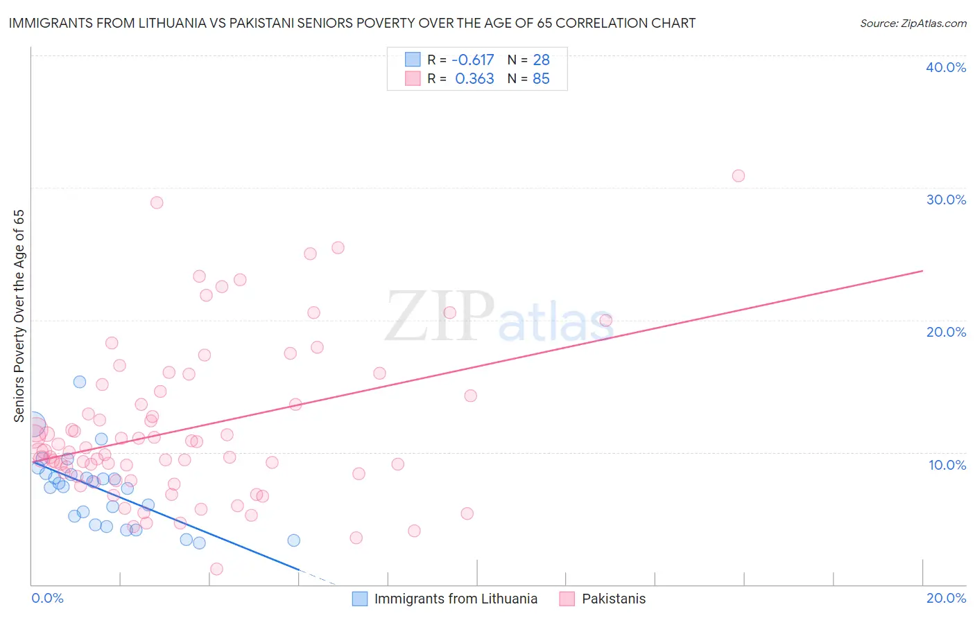 Immigrants from Lithuania vs Pakistani Seniors Poverty Over the Age of 65