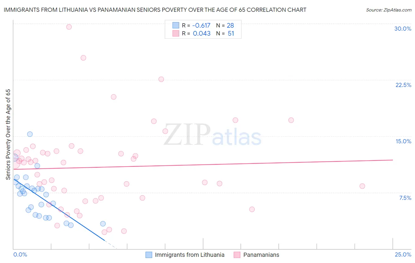Immigrants from Lithuania vs Panamanian Seniors Poverty Over the Age of 65
