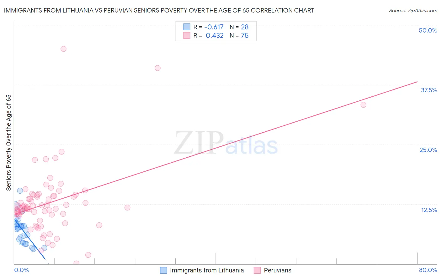 Immigrants from Lithuania vs Peruvian Seniors Poverty Over the Age of 65