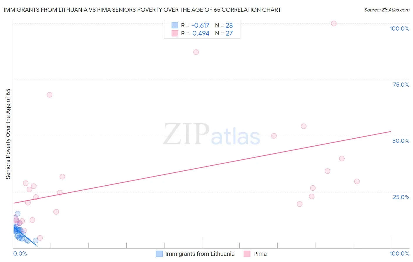 Immigrants from Lithuania vs Pima Seniors Poverty Over the Age of 65