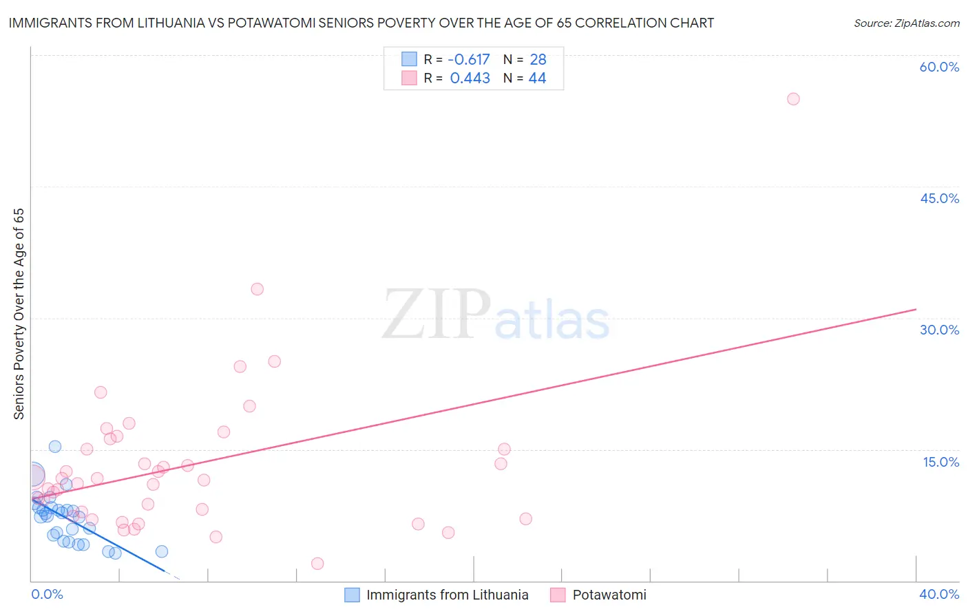 Immigrants from Lithuania vs Potawatomi Seniors Poverty Over the Age of 65