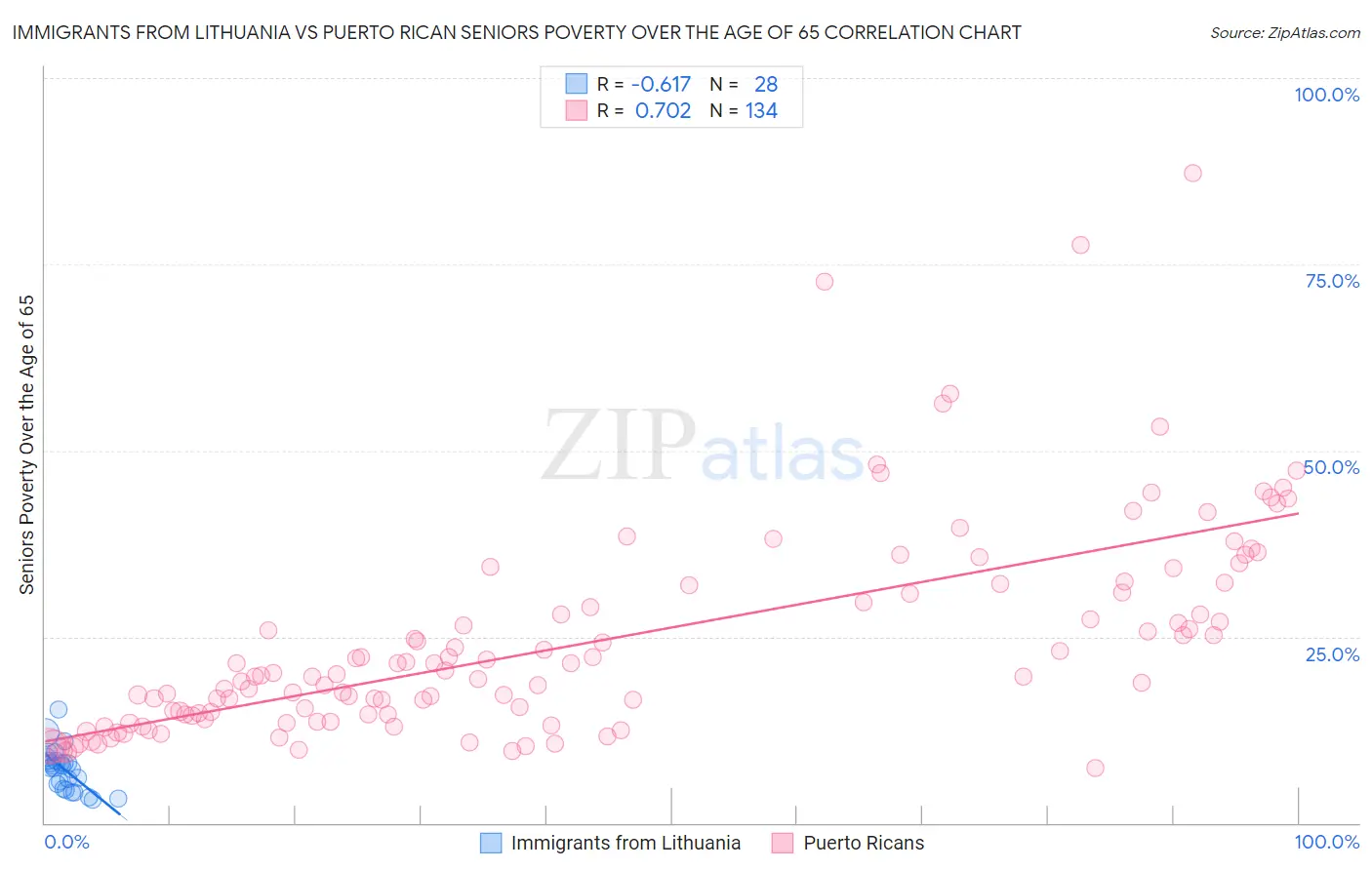 Immigrants from Lithuania vs Puerto Rican Seniors Poverty Over the Age of 65