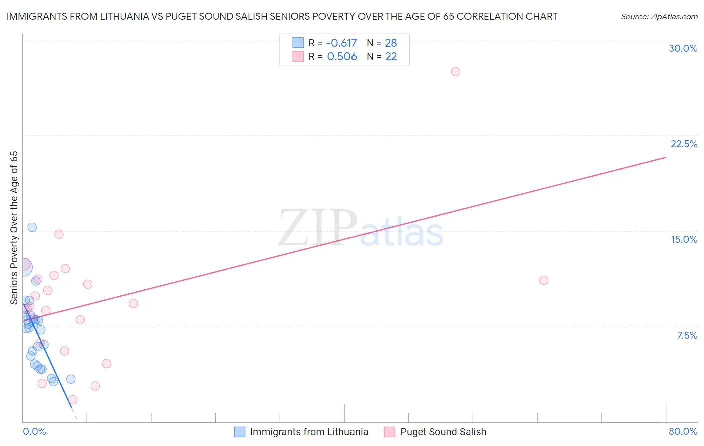 Immigrants from Lithuania vs Puget Sound Salish Seniors Poverty Over the Age of 65