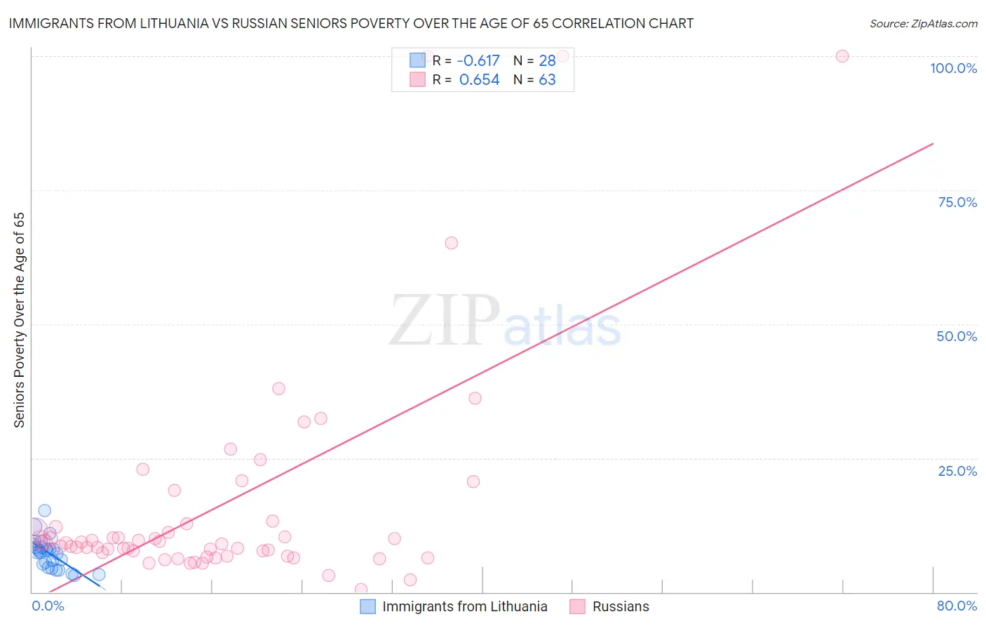 Immigrants from Lithuania vs Russian Seniors Poverty Over the Age of 65