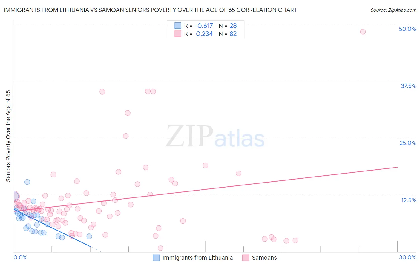 Immigrants from Lithuania vs Samoan Seniors Poverty Over the Age of 65