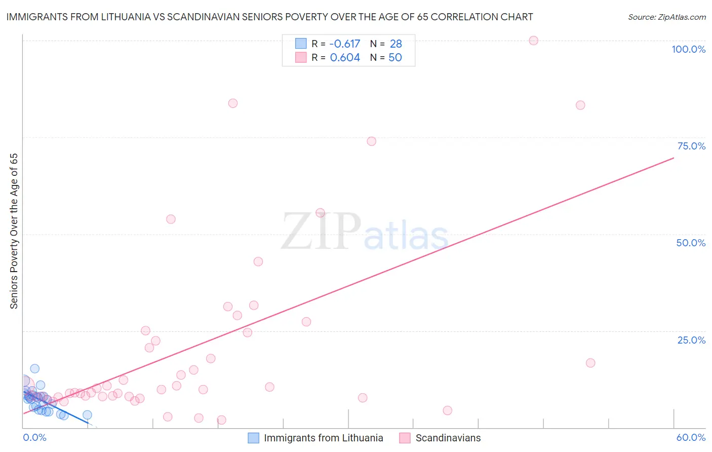 Immigrants from Lithuania vs Scandinavian Seniors Poverty Over the Age of 65