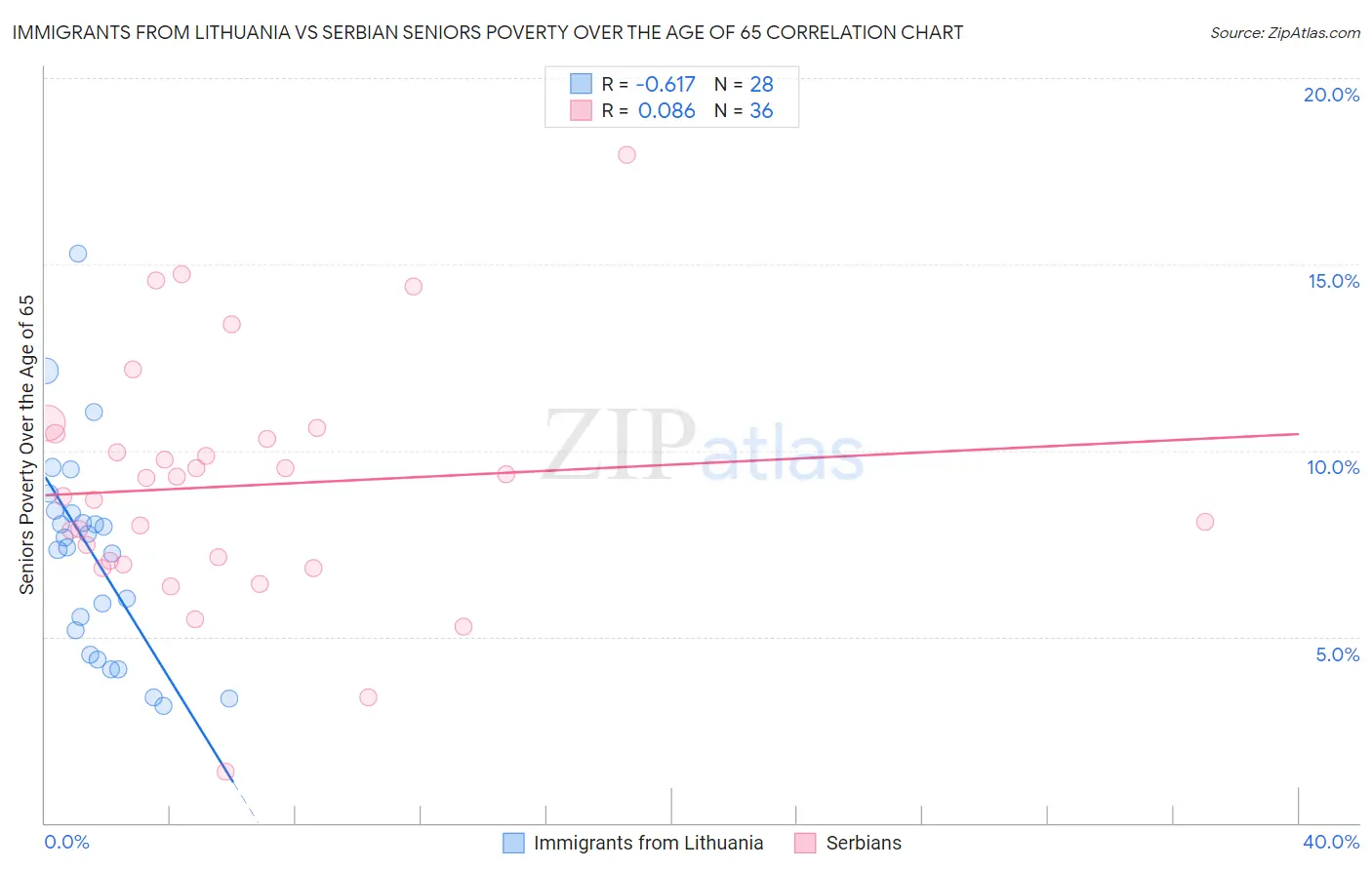 Immigrants from Lithuania vs Serbian Seniors Poverty Over the Age of 65