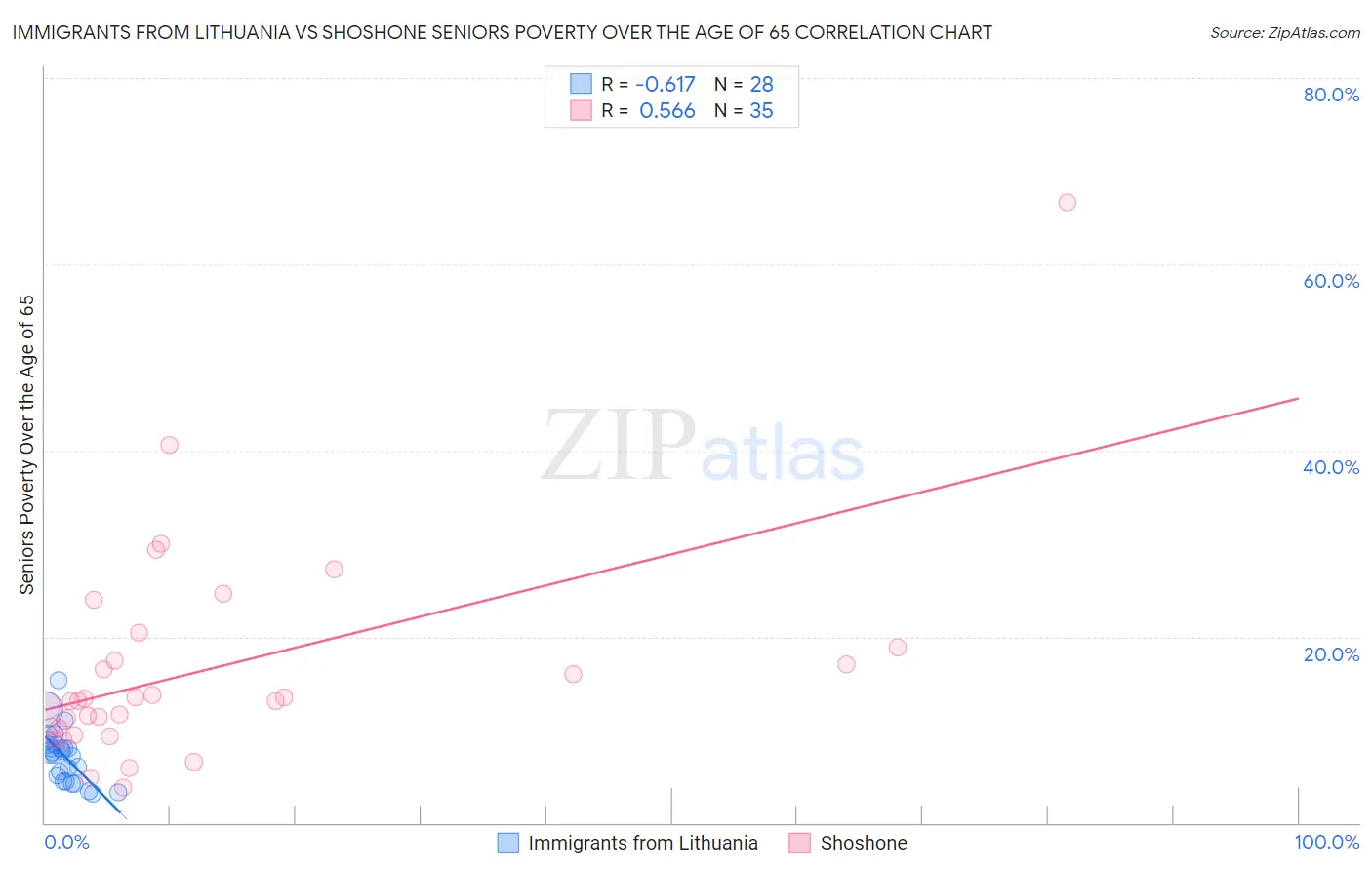 Immigrants from Lithuania vs Shoshone Seniors Poverty Over the Age of 65