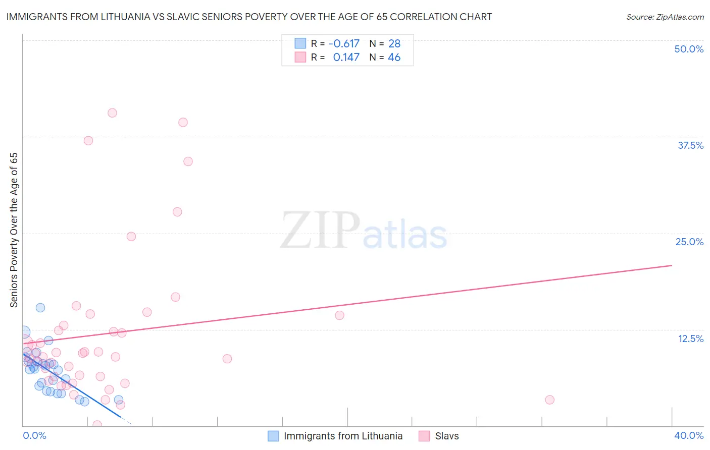 Immigrants from Lithuania vs Slavic Seniors Poverty Over the Age of 65