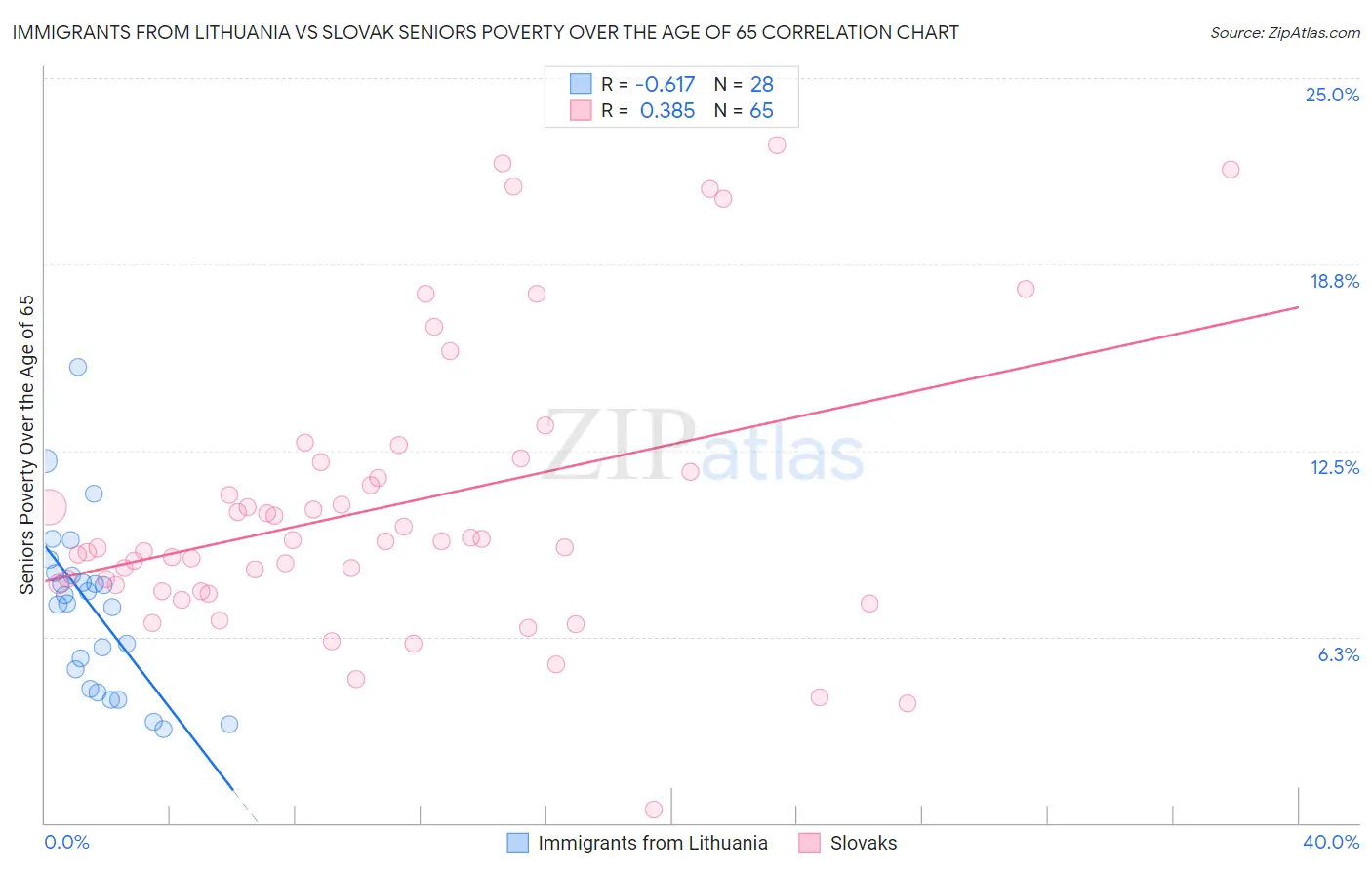 Immigrants from Lithuania vs Slovak Seniors Poverty Over the Age of 65