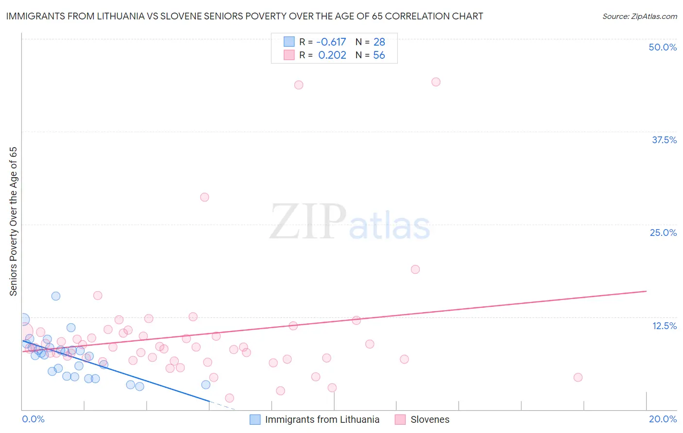 Immigrants from Lithuania vs Slovene Seniors Poverty Over the Age of 65