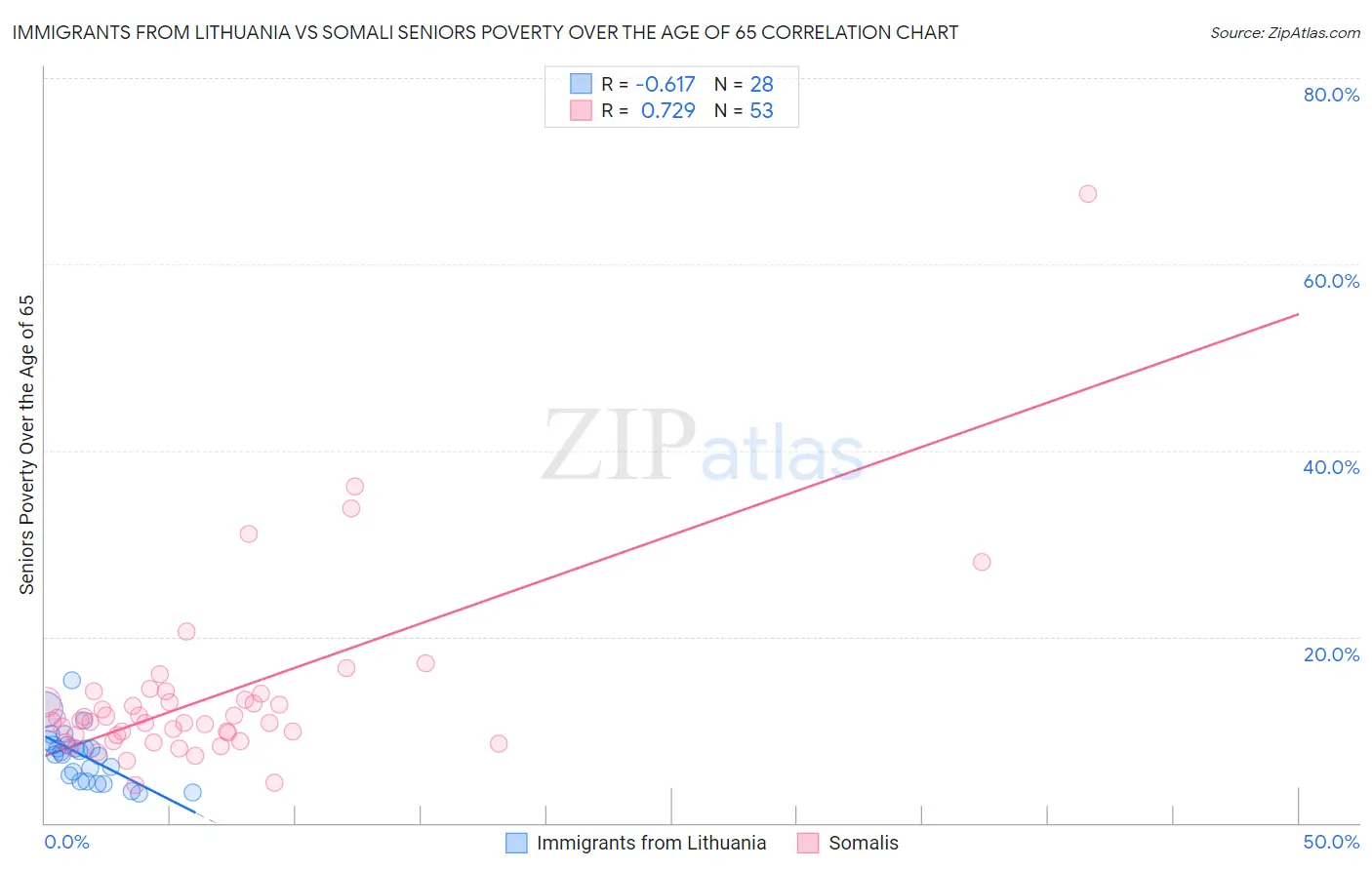 Immigrants from Lithuania vs Somali Seniors Poverty Over the Age of 65