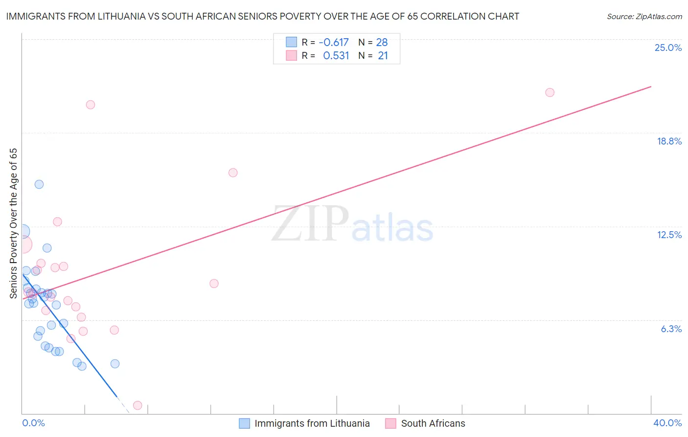 Immigrants from Lithuania vs South African Seniors Poverty Over the Age of 65