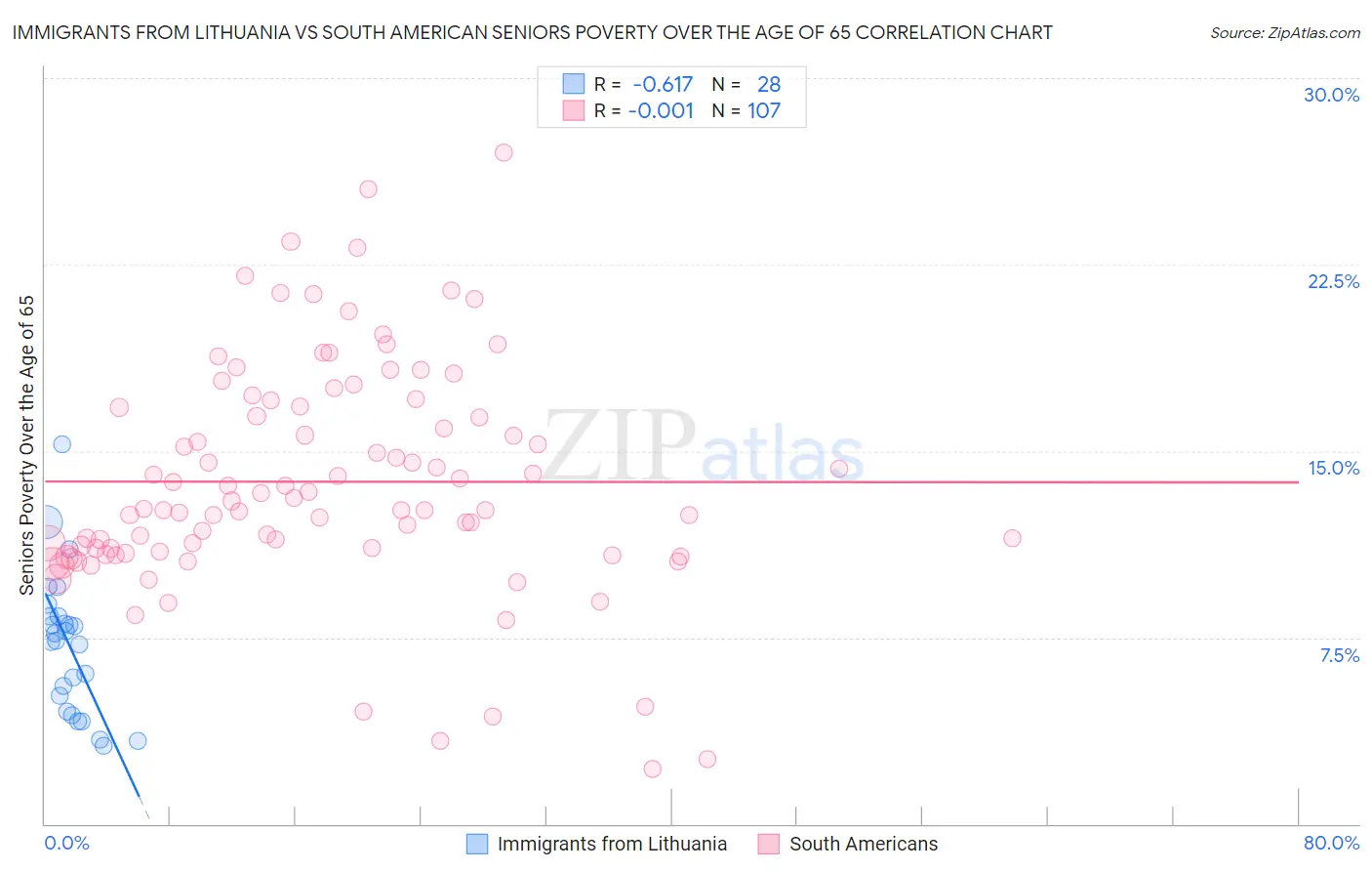Immigrants from Lithuania vs South American Seniors Poverty Over the Age of 65